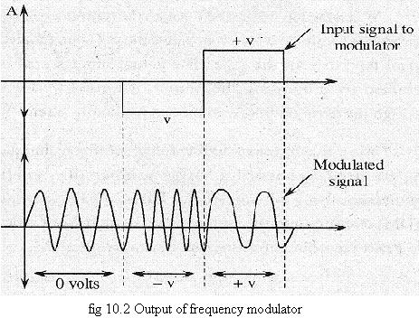For A.C input signals, the output of the modulator will be a signal of varying frequency, and the variation in frequency is directly proportional to the amplitude (voltage) of the input signal.
