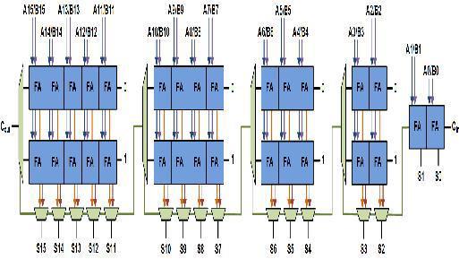 In modern VLSI technology, the occurrence of all kinds of errors has become inevitable.
