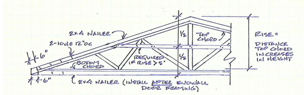 End Trusses On end truss outside, starting 6 from heel, install 2x4 siding backing nailer flush to top of truss. Use two 10d nails every 12. If end truss rise is greater than five feet (e.g. 4/12 slope and span over 30 ) a ½ height nailer will also be required.