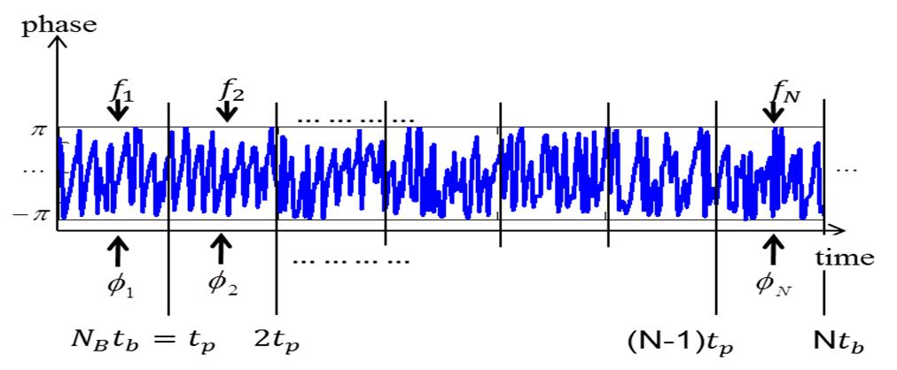 Figure 11. General FSK/PSK signal containing duration t p s. Each frequency subcode is subdivided into NF frequency subcodes (hops) each with with durationt b.