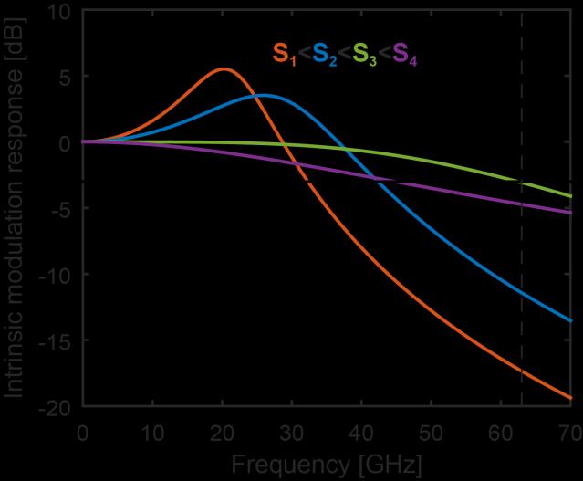 VCSEL dynamics damping Intrinsic small signal modulation response: Z parasitics pad chip intrinsic laser H int ( f ) p( f i a f r resonance ) const frequency f r ; fr f f j damping rate v s ip C p R