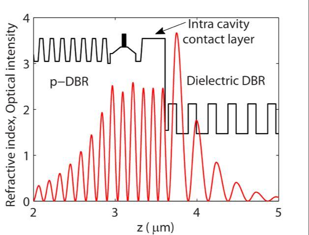 Power (mw) Voltage (V) log (BER) Si-integrated short wavelength VCSEL with a hybrid cavity GaAs-based half-vcsel attached to a dielectric DBR on Si