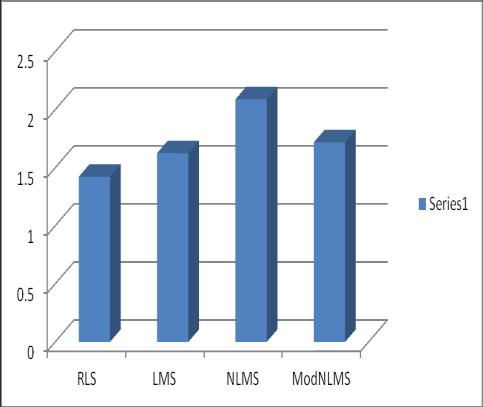 Mean Square Error (-db) Noise Reduction Ratio (db) Log spectral distance (db) International Research Journal of Engineering and Technology (IRJET) e-issn: 2395-0056 Comparing of MSE for four