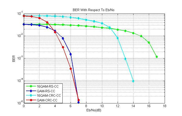 5. SIMULATION RESULTS Figures 2 through 4 show the BER performance graphs for the simulated WiMAX physical layer with the implementation of RS-CC and CRC-CC concatenated channel coding under QAM and