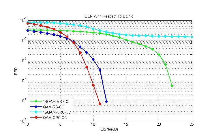 Figure 3. BER of WiMAX Physical layer for different channel coding and modulation in Rayleigh channel. Figure 4 compares the BER performance of WiMAX physical layer over Rician channel.