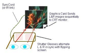 The LCD shutter glasses shown in Figure 24 alternately block out light coming to the left and right eyes which is done at high frequency in order to eliminate flicker.