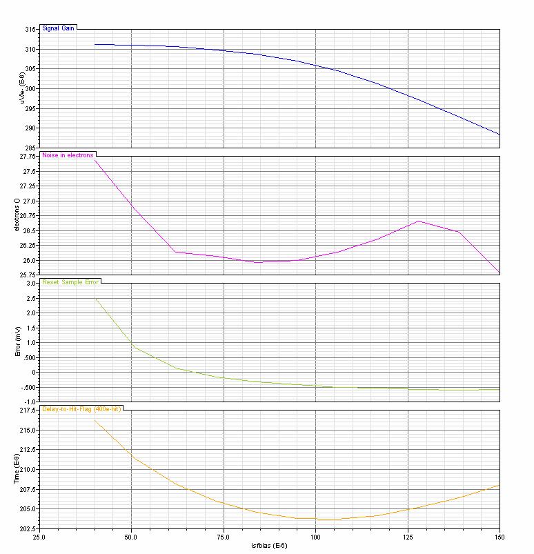PreShape Pixel simulation: Performance vs Bias Current Circuit stimulus/scenario The current in the diode source follower is adjusted; key performance parameters are plotted.