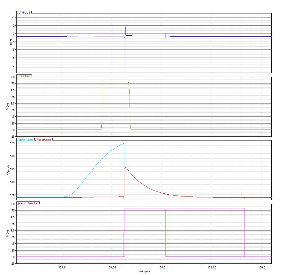 Hit Flag Vth=60mV 200ns (prerst ) 600ns (smpl-rst Above: Pixel waveforms after a 400e- MIP.