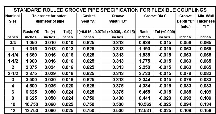 surface. Dimension A to be measured from squarecut end of pipe. Beveled end pipe not recommended. Groove Width "B": The bottom of the groove to be free of dirt, chips etc.