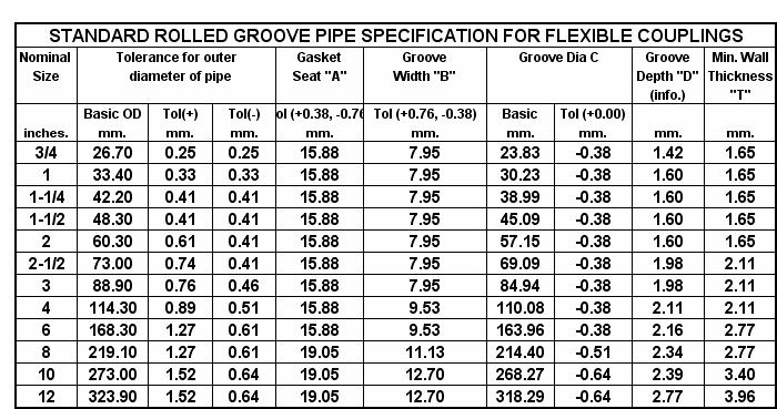 Groove Depth "D": must be of uniform depth for the entire pipe circumference and must be maintained within the 'C' dimension tolerance listed. Min. Wall Thickness "T": For information only.