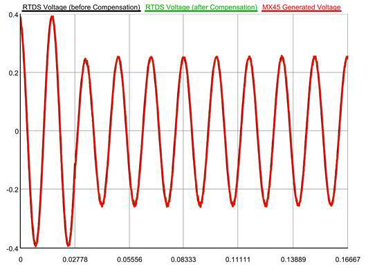 simulated voltage in the real-time digital simulator after compensation, red: generated voltage by