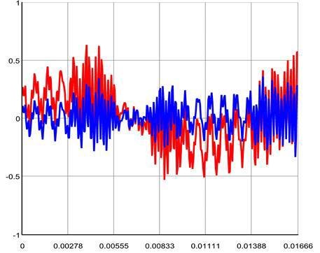Fig. 6: Test results of error signal after shifting phase; Red: error signal generated by subtracting reference voltage sent out by real-time digital simulator and scaled back grid simulator voltage,