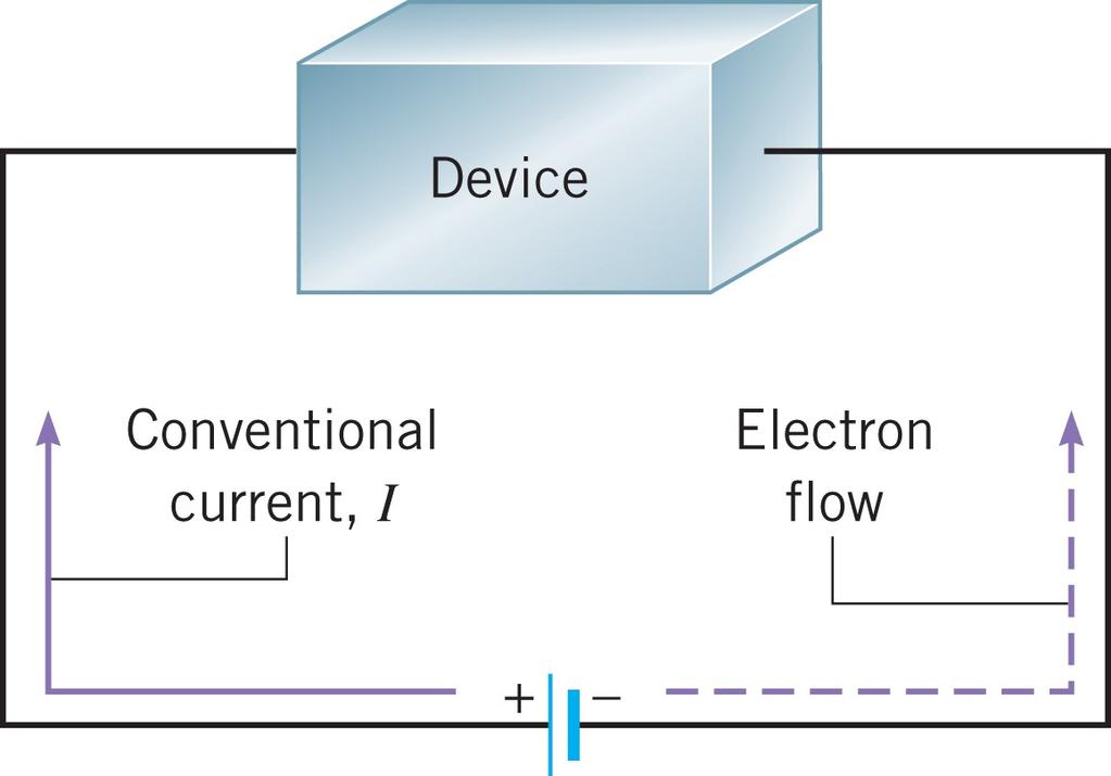 20.1 Electromotive Force and Current Conventional current is the hypothetical flow of positive charges