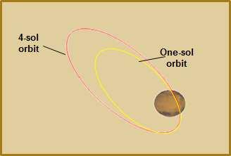 ExoMars 2016: TGO Mars orbit Insertion 6 19 October : Insertion of the TGO onto a 4- day elliptic orbit around Mars January