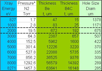 Pressure or thickness for 1-4 attenuation Use Gas Use