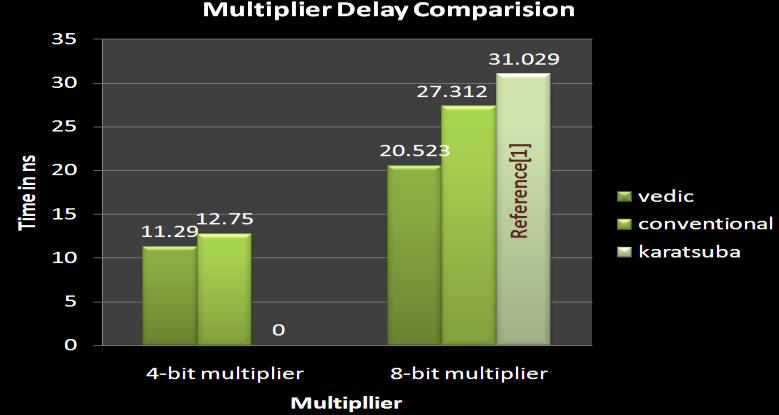 312 ns 20.523 ns Fig. 5 Graph of delay comparisons VI. Conclusion The design of 8 bit Vedic multiplier has been realized on Altera DE2 cyclone II FPGA kit.