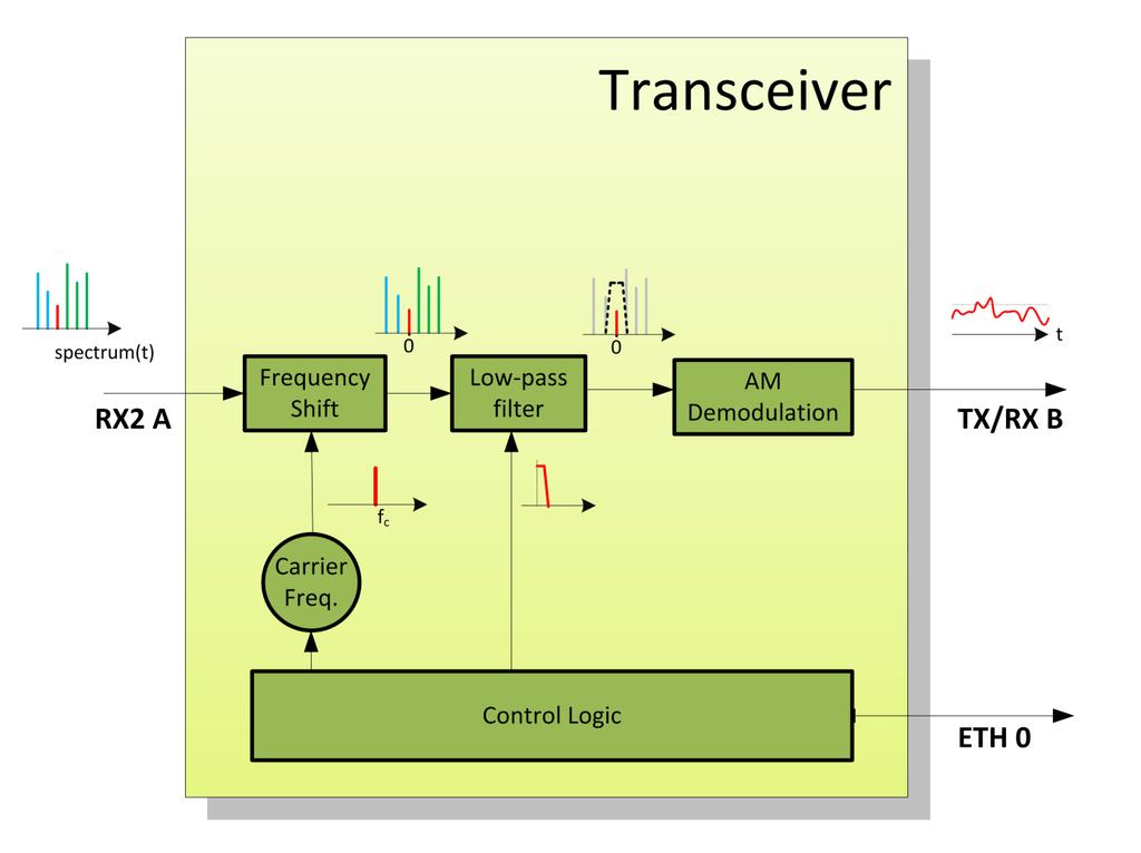 What does it do The Transceiver is a professional, high-performance software defined radio (SDR) device for application in side-channel attacks on wireless communication systems.