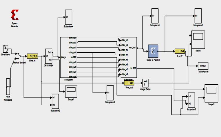 IV. SIMULINK MODEL V. SIMULATION RESULTS The Figure 6 represents the complete 8x8 MIMO-OFDM Simulink model.