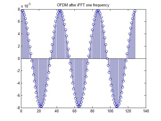MATLAB simulation 1 piece of data 1 frequency present Data