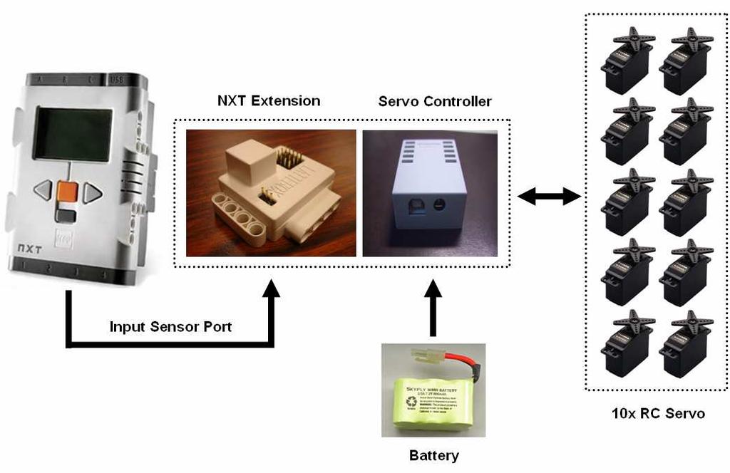 2.- Managing RC Servos with lejos 2.1.- Introduction In 2008, Lattebox a hi-tech company located in Taiwan, launch a new kind of NXT device, NXTe. NXTe allows controlling RC servos easily.