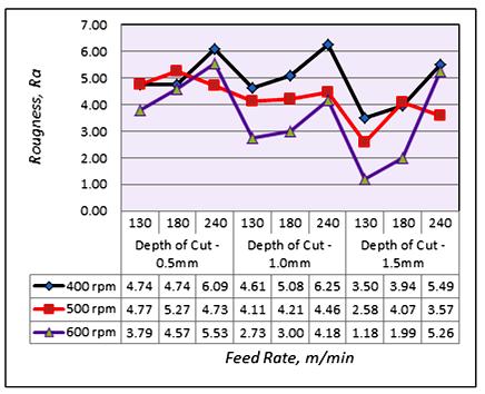 To know the value of the smallest and largest surface roughness level based on the interaction of three factors, namely spindle speed, feed rate and depth of cut can be seen in table 3.