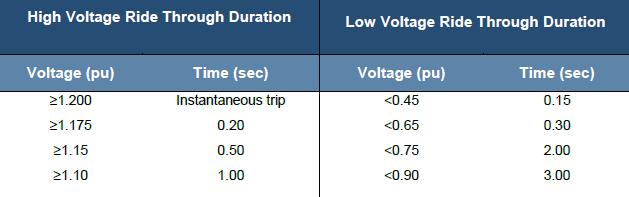Basis for Quantities used in calculations Chapter 1: Basis for Quantities used in calculations Relay trip point comparisons Since the PRC-024-2 Voltage Ride-Through Duration Curve ends at four