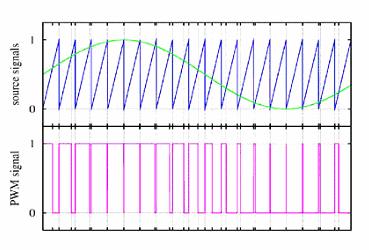 IV. PSPICE SIMULATION RESULTS The SPWM control scheme of the proposed VSI is simulated in PSPICE using the circuit shown in Fig.