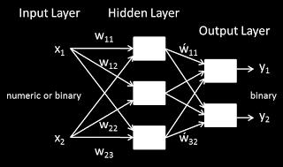 In addition, the beauty of the neural network model is its way of approximating the nonlinear functions of the learning process.