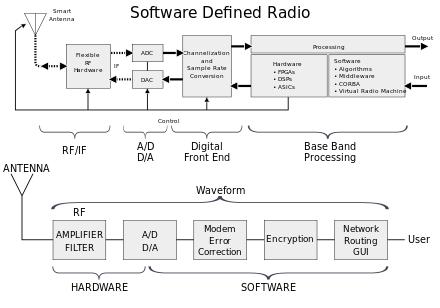 Figure 2.6: Software Defined Radio 2.7.