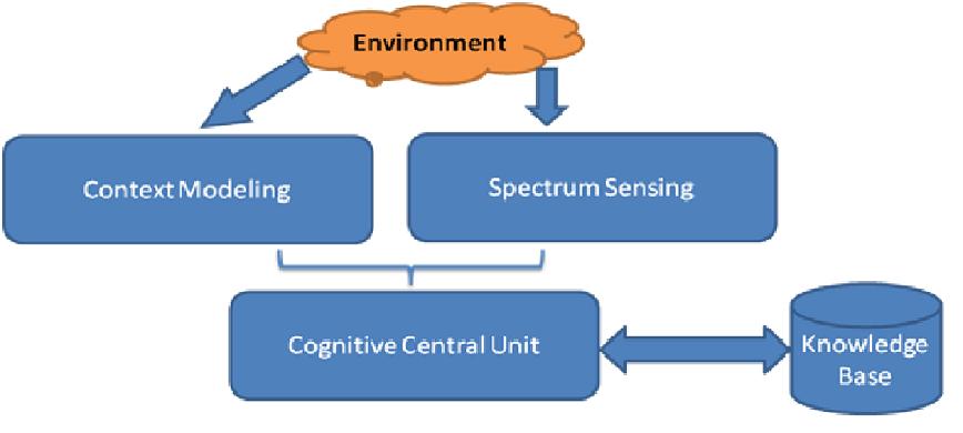 later exploitation in future decision making. Each stage is explained with more details in the Sections 3.3, 3.4, and 3.5 respectively. Figure 3.1: Context-augmented Cognitive System 3.2.