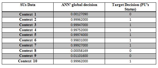 Table 4.1: Different Testing Scenarios of ANN-based Fusion Center As we can see in the table, the difference between the two outputs (i.e., target and actual outputs) is very small, and it can be rounded using a simple rounding algorithm.