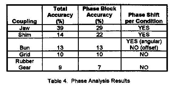 Page 12 of 15 However, the percent accuracy is not how the phase is typically used in the field. It is utilized by determining the number of 180' phase shifts measured during operation.