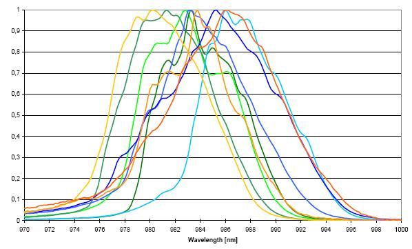 2. Experimental Techniques Conventional Aging Experiments (4) Spectral Characterisation (typically performed before and after each aging test) 980.24 nm 986.