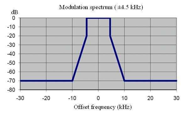 Technical constraints for coast stations Linearity of the RF transmitter for obtain a good Bit Error rate Respect of the