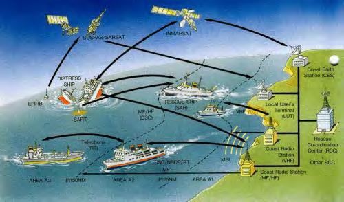 GMDSS The GMDSS is an international system which uses terrestrial and satellite technology and ship-board radio-systems to ensure rapid,