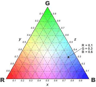 Maxwell color triangle Arrange colors so that they correctly represent fractional mixing along edges of triangle.