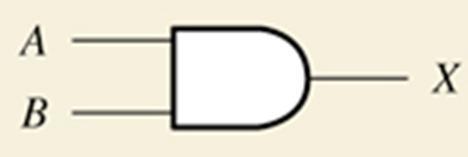 LSN 3 AND Gate Two or more inputs and one output Produces a high output