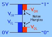 Some Example Noise Margins TTL CMOS 5V V OH 2.4V 4.95V V IH 2.0V 3.5V V IL 0.8V 1.