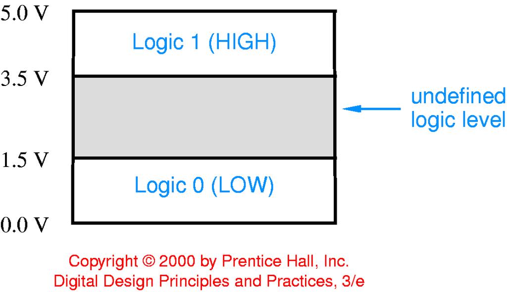 Logic Levels and Noise