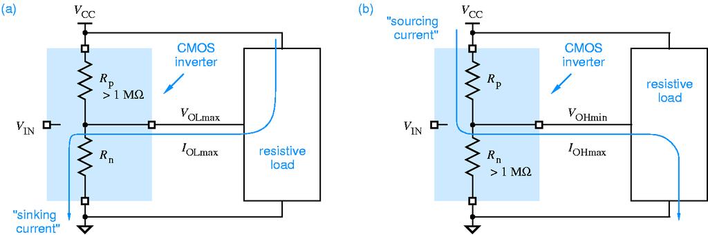 Circuit behaviour with resistive loads An output must sink current from a load when the output