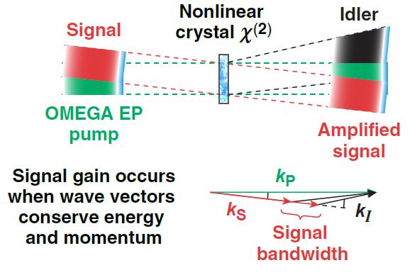Noncollinear optical parametric amplifiers (NOPA s) support large bandwidths Nonlinear process in a crystal Energy conservation Signal Nonlinear crystal (2) Idler Provides great flexibility because