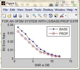 IV. SIMULATION Plot of snr v/s ber for an ofdm system with ls/base/prop estimator based receivers Figure 7