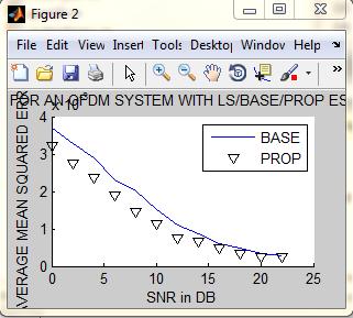 v/s symbol error rate for an OFDM system with ls/base/prop estimator based receivers V.