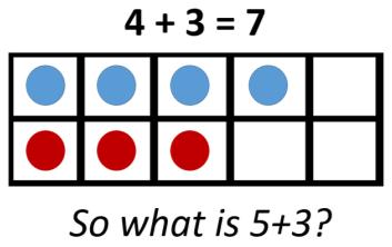 Varied Questioning EYFS Match number sentences to visuals 8 + 2 = 10 6 + 4 = 10 7 + 3 = 10 So what is Show 10 as 2 rods of 5.