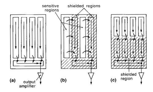 (b) In interline transfer devices, the charge packets are moved at the end of an exposure to a neighboring set of gates that are shielded from light. These gates can be read out as desired.