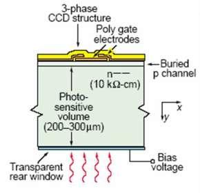 (TDI): The CCD charge transfer process lends itself naturally to clocking charge in one direction at a set rate.