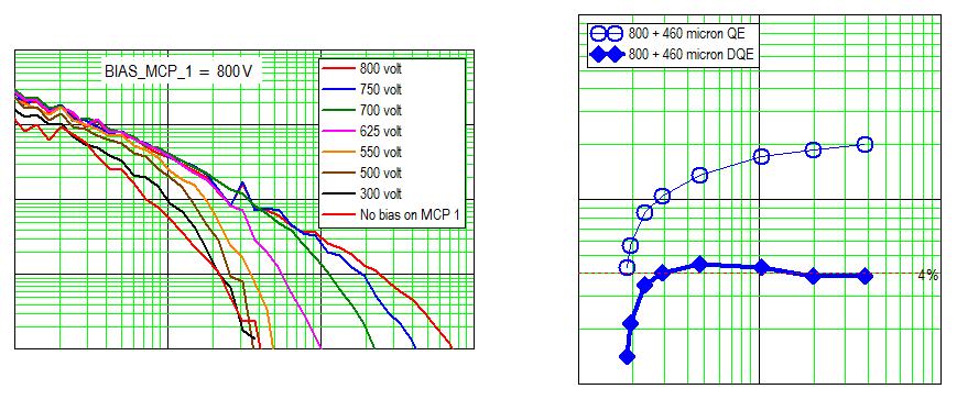 Dual MCP The pulse height response changes as a function of bias voltage given to the MCP1 The maximum DQE = 4.
