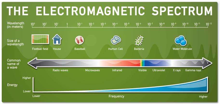The one thing that all wireless devices have in common is that they all use some variation of the same kind of energy: The electromagnetic spectrum.