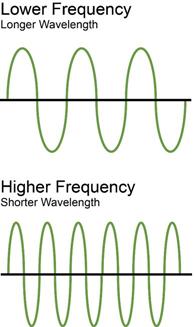 wavelength; the higher the frequency, the shorter the wavelength. Figure 3 RF wavelength is determined by frequency You don t need to capture the entire wavelength to get all the data, however.