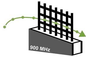 Most residential wireless uses 300 to 400 MHz RF technology, which requires a quarter-wave that s roughly the diameter of a basketball.